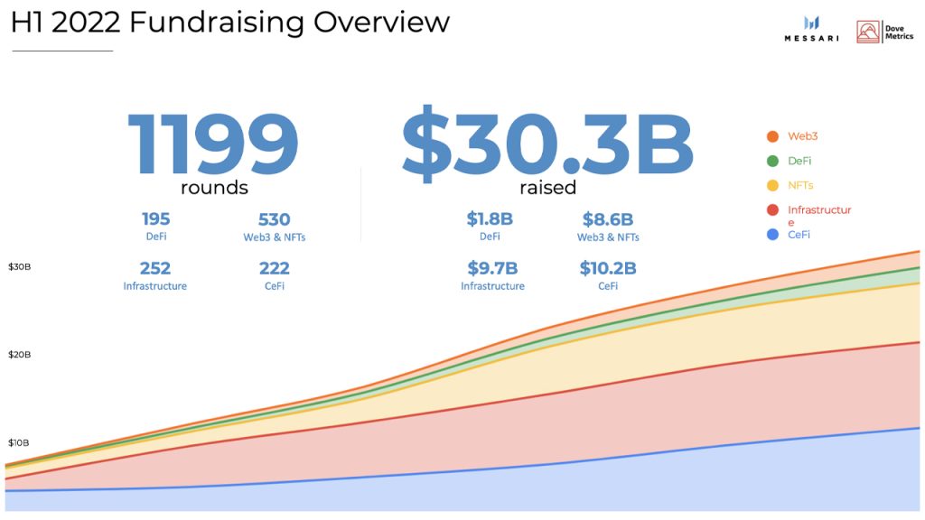 Más de 30B$ recaudados en Startups crypto durante la primera mitad de 2022, superando lo recaudado en el curso 2021.