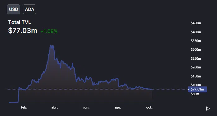 El TVL de Cardano cae a minimos de los 8 meses