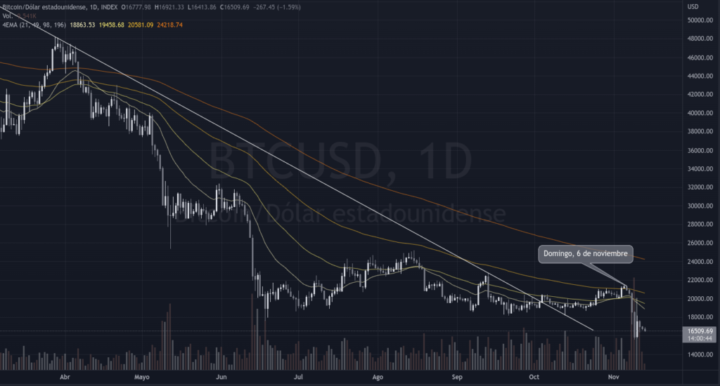 Gráfico de bitcoin