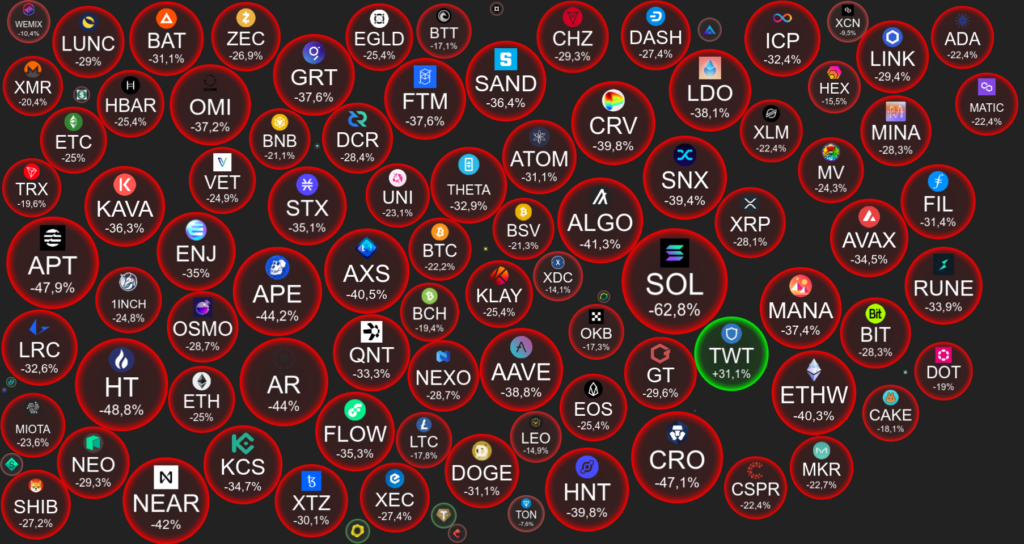 Una semana roja para las altcoin