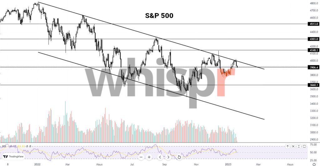 Gráfico S&P500. Tradingview.