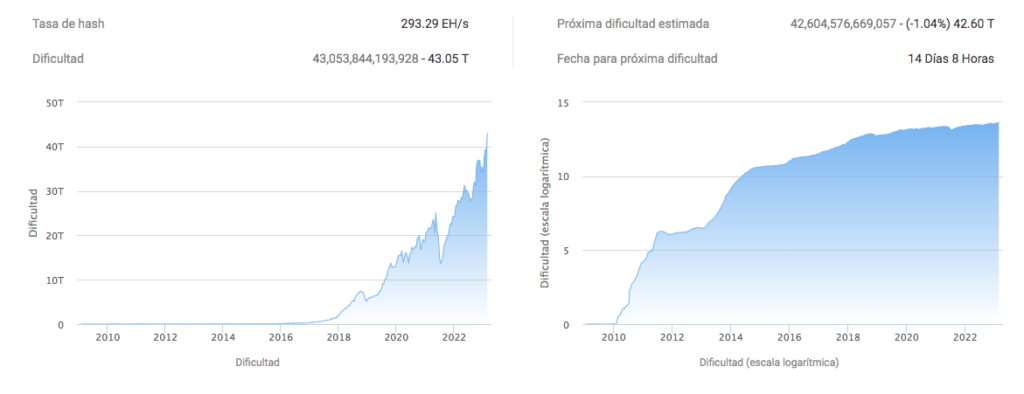 Dificultad de minado de Bitcoin