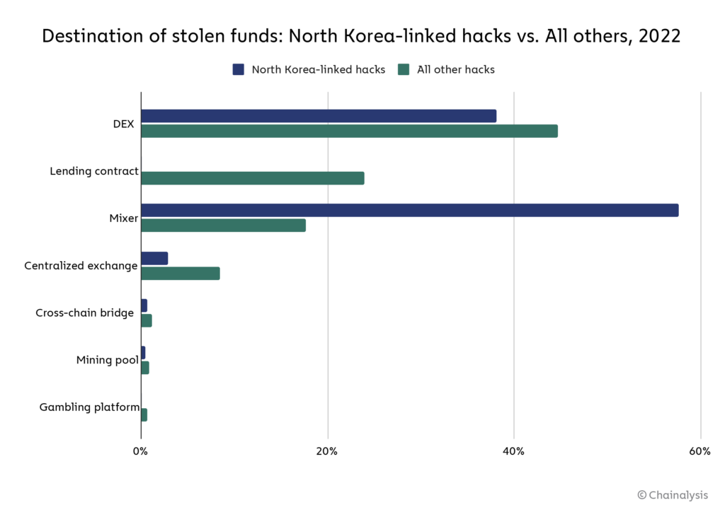 Destinación de los fondos robados por hackers