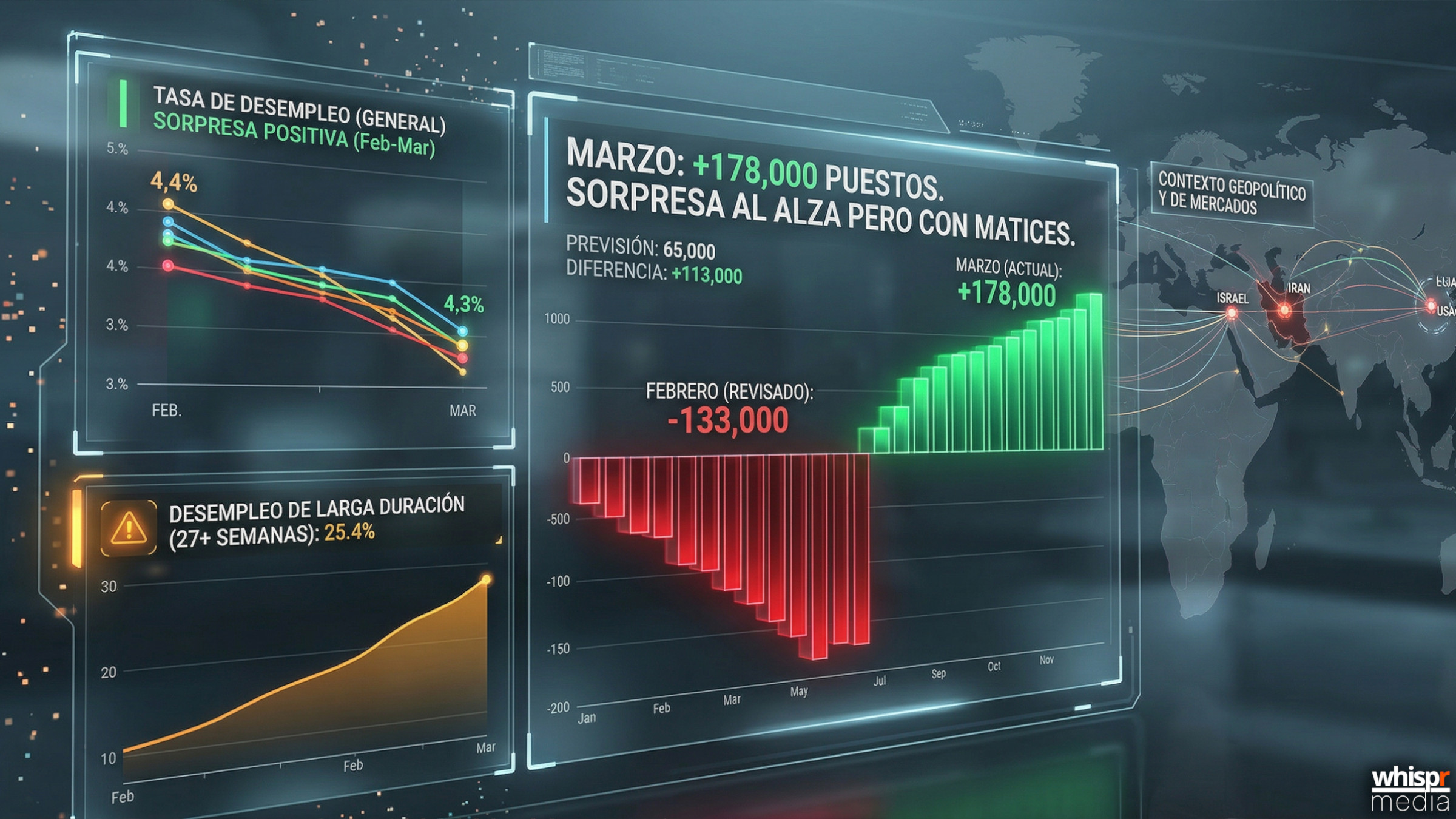 El empleo en EE.UU. sorprende al alza con 178.000 nuevos puestos en marzo